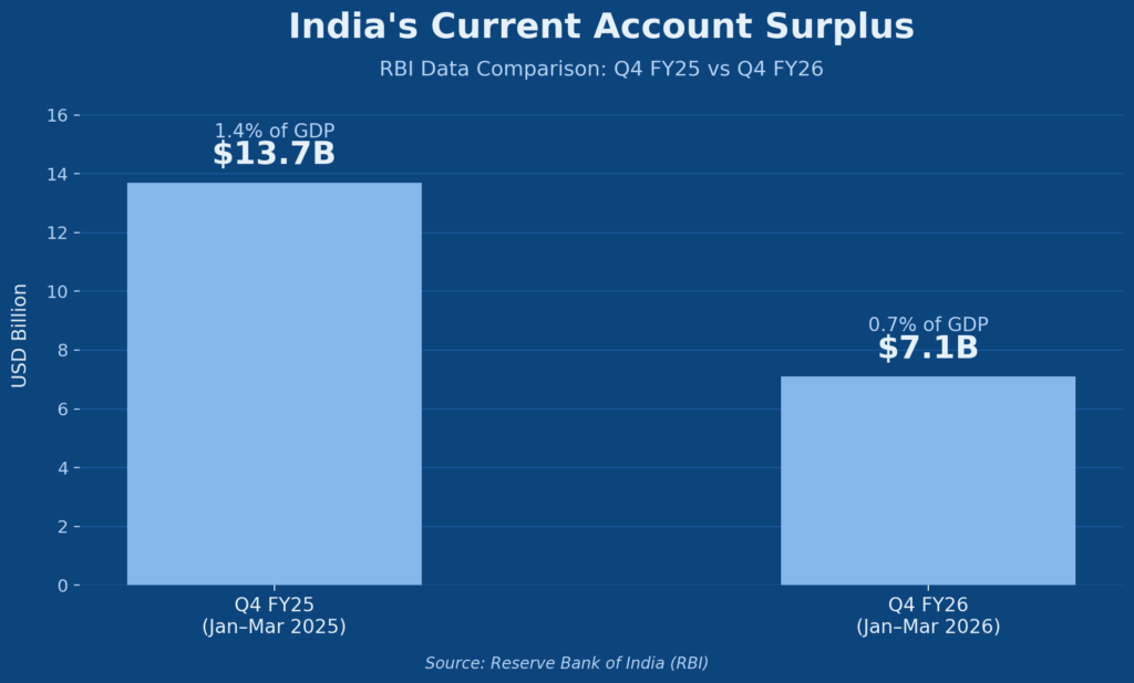 current account surplus chart